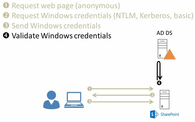 Validate Windows Credential